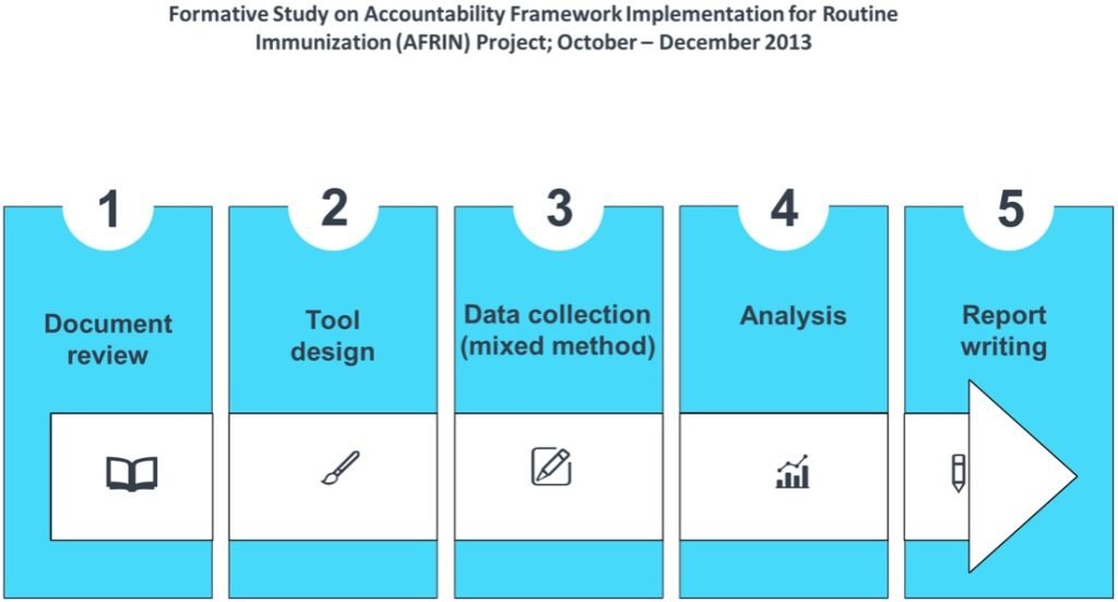 Formative Study on Accountability Framework Implementation for Routine Immunization (AFRIN) Project