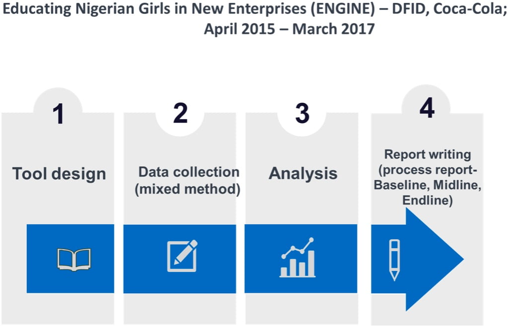 Preston Associates was contracted as the External Evaluator for the two Cycles of the ENGINE programme. Preston conducted an impact evaluation using Randomized Control Trial (RCT) experimental design and Value for Money (VfM) assessment. These were achieved through collaboration on survey design and M&E framework, tool adaptation (EGMA and EGRA), mapping and randomization of research schools, household mapping, document review, cohort monitoring, VfM assessment, analysis of qualitative and quantitative data, process and milestone reports (Monthly, Quarterly, Baseline, Midline, and Endline).