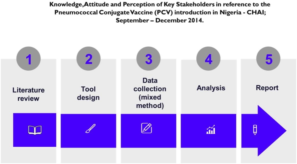 Knowledge, Attitude and Perception of Key Stakeholders in reference to the Pneumococcal Conjugate Vaccine (PCV) introduction in Nigeria
