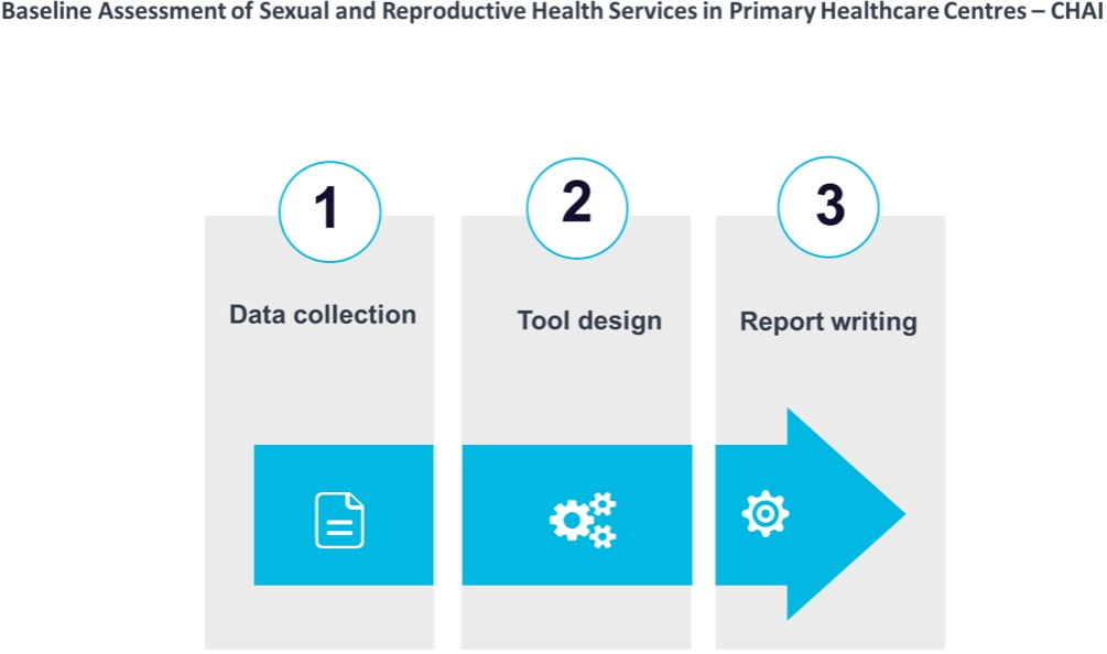 Baseline Assessment of Sexual and Reproductive Health Services in Primary Healthcare Centres