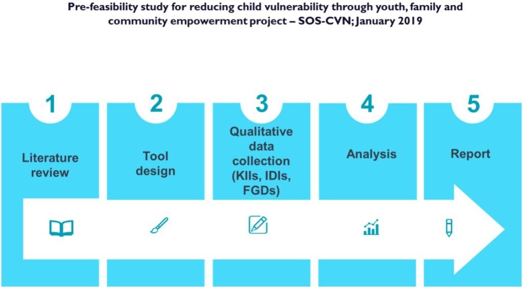 Pre-feasibility Study for Reducing Child Vulnerability through Youth, Family and Community Empowerment Project