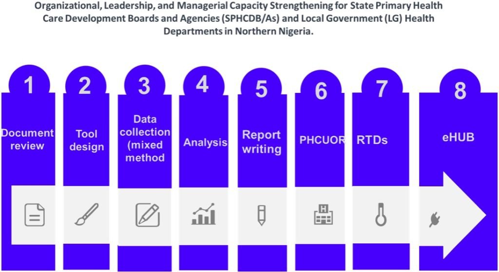 Organizational, Leadership, and Managerial Capacity Strengthening for State Primary Health Care Development Boards and Agencies (SPHCDB/As) and Local Government (LG) Health Departments in Northern Nigeria