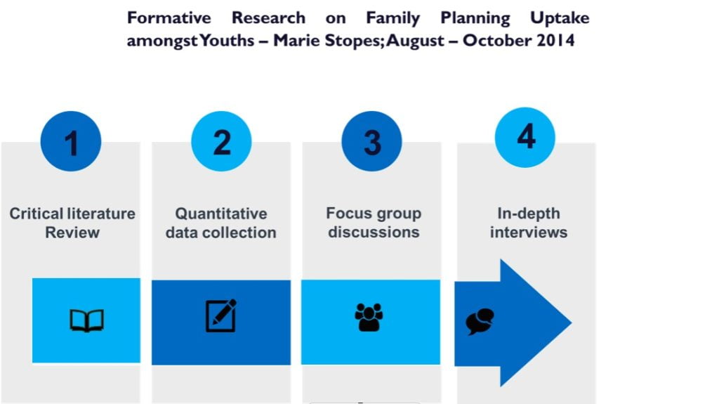 Formative Research on Family Planning Uptake amongst Youths