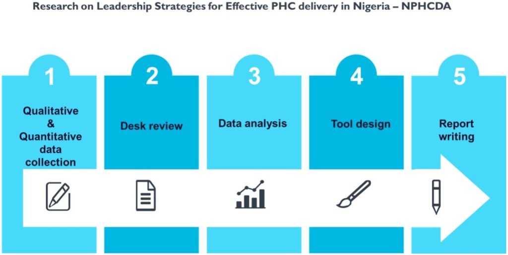 Research on Leadership Strategies for Effective PHC delivery in Nigeria