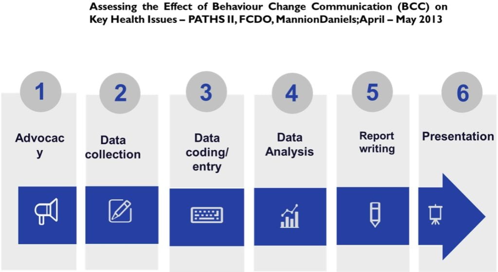 Assessing the Effect of Behaviour Change Communication (BCC) on Key Health Issues