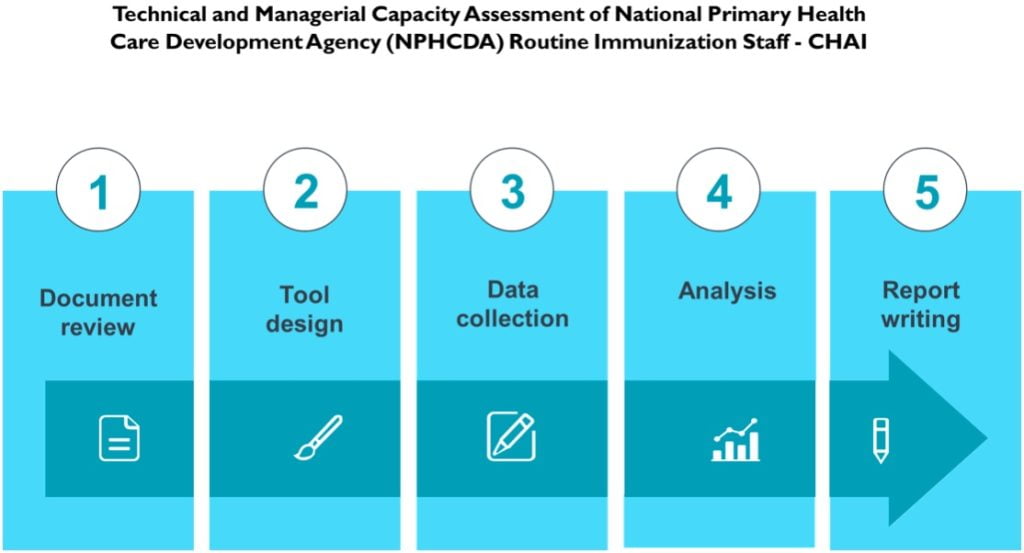 Technical and Managerial Capacity Assessment of National Primary Health Care Development Agency (NPHCDA) Routine Immunization Staff
